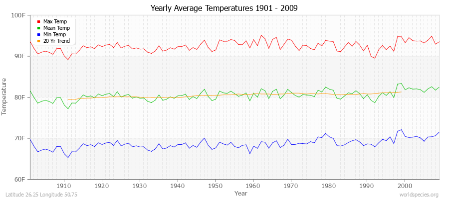 Yearly Average Temperatures 2010 - 2009 (English) Latitude 26.25 Longitude 50.75