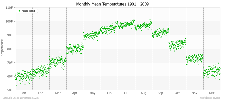 Monthly Mean Temperatures 1901 - 2009 (English) Latitude 26.25 Longitude 50.75