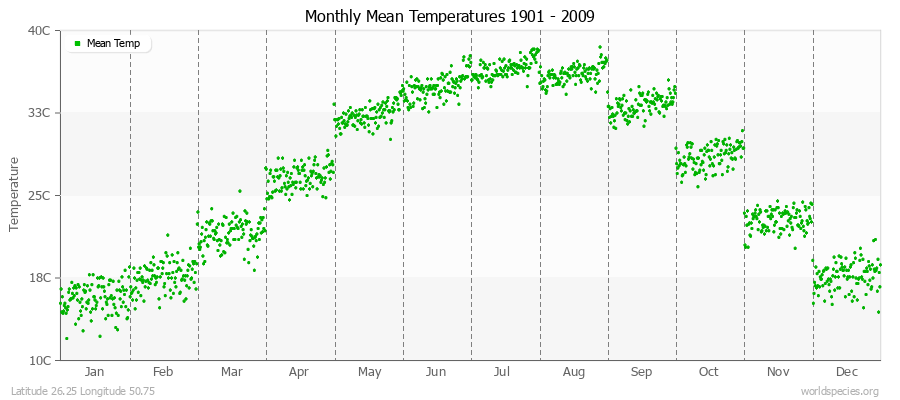 Monthly Mean Temperatures 1901 - 2009 (Metric) Latitude 26.25 Longitude 50.75