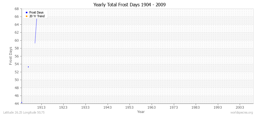 Yearly Total Frost Days 1904 - 2009 Latitude 26.25 Longitude 50.75