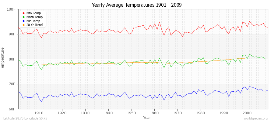 Yearly Average Temperatures 2010 - 2009 (English) Latitude 28.75 Longitude 50.75