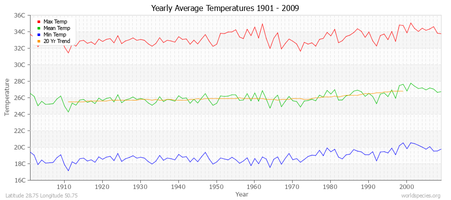 Yearly Average Temperatures 2010 - 2009 (Metric) Latitude 28.75 Longitude 50.75