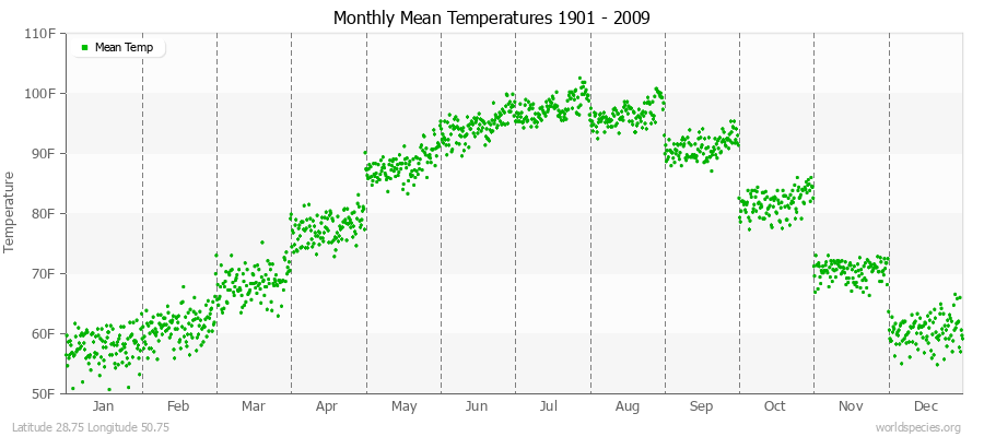 Monthly Mean Temperatures 1901 - 2009 (English) Latitude 28.75 Longitude 50.75