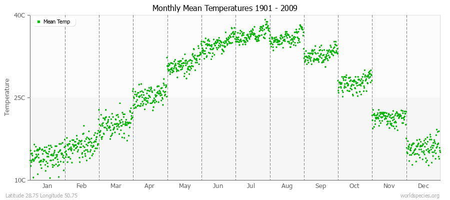 Monthly Mean Temperatures 1901 - 2009 (Metric) Latitude 28.75 Longitude 50.75