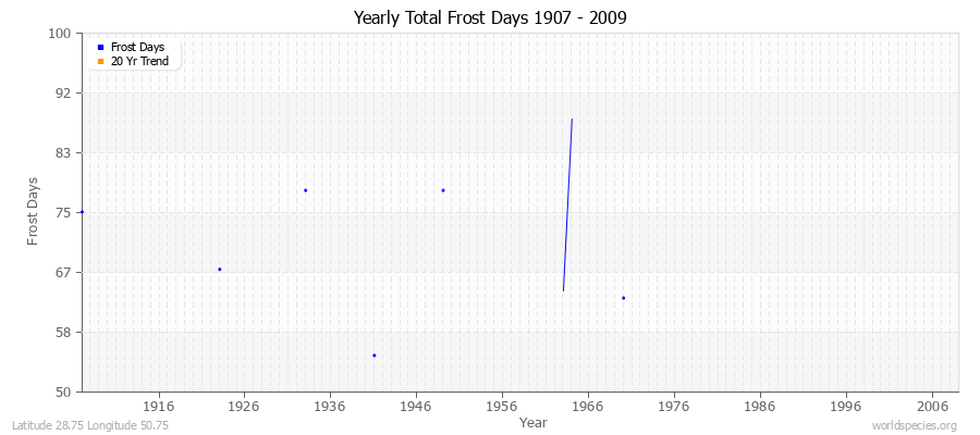 Yearly Total Frost Days 1907 - 2009 Latitude 28.75 Longitude 50.75