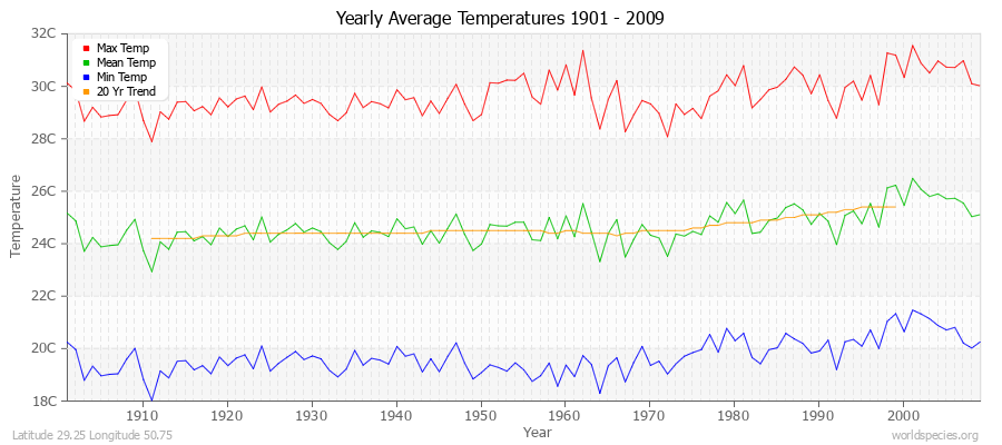 Yearly Average Temperatures 2010 - 2009 (Metric) Latitude 29.25 Longitude 50.75