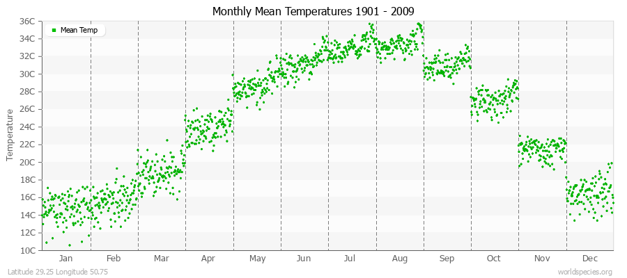 Monthly Mean Temperatures 1901 - 2009 (Metric) Latitude 29.25 Longitude 50.75