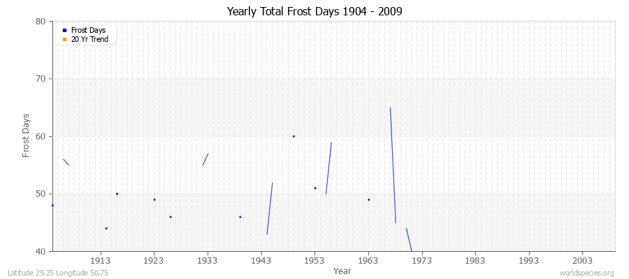 Yearly Total Frost Days 1904 - 2009 Latitude 29.25 Longitude 50.75