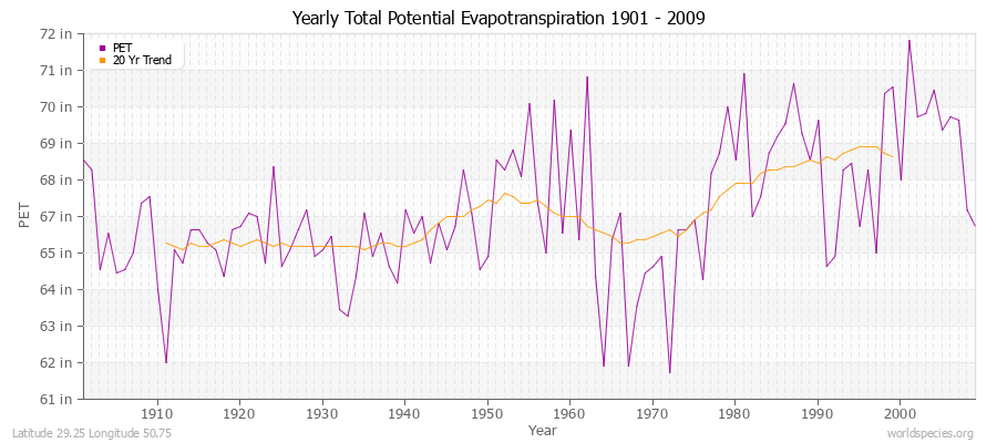 Yearly Total Potential Evapotranspiration 1901 - 2009 (English) Latitude 29.25 Longitude 50.75