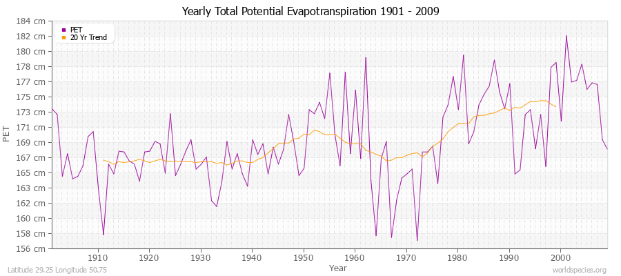 Yearly Total Potential Evapotranspiration 1901 - 2009 (Metric) Latitude 29.25 Longitude 50.75