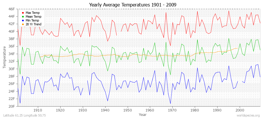 Yearly Average Temperatures 2010 - 2009 (English) Latitude 61.25 Longitude 50.75