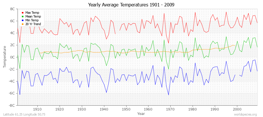 Yearly Average Temperatures 2010 - 2009 (Metric) Latitude 61.25 Longitude 50.75