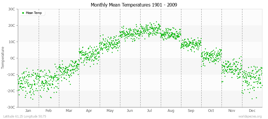Monthly Mean Temperatures 1901 - 2009 (Metric) Latitude 61.25 Longitude 50.75