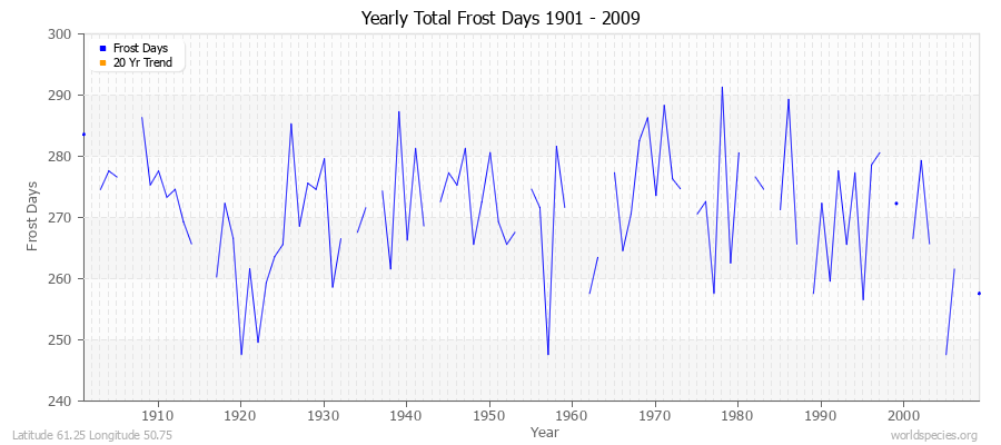 Yearly Total Frost Days 1901 - 2009 Latitude 61.25 Longitude 50.75