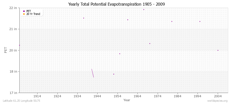 Yearly Total Potential Evapotranspiration 1905 - 2009 (English) Latitude 61.25 Longitude 50.75