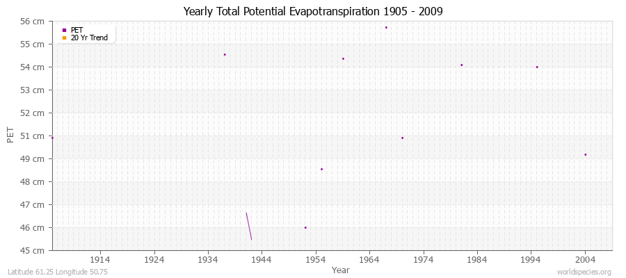 Yearly Total Potential Evapotranspiration 1905 - 2009 (Metric) Latitude 61.25 Longitude 50.75