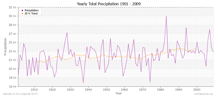 Yearly Total Precipitation 1901 - 2009 (English) Latitude 61.25 Longitude 50.75