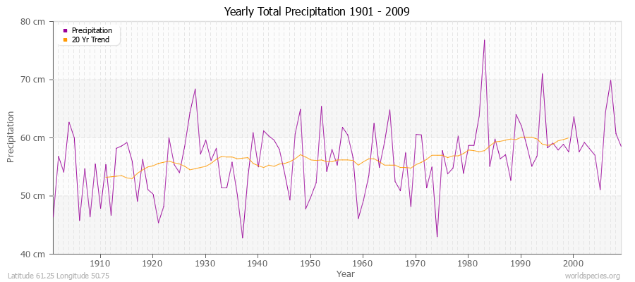 Yearly Total Precipitation 1901 - 2009 (Metric) Latitude 61.25 Longitude 50.75
