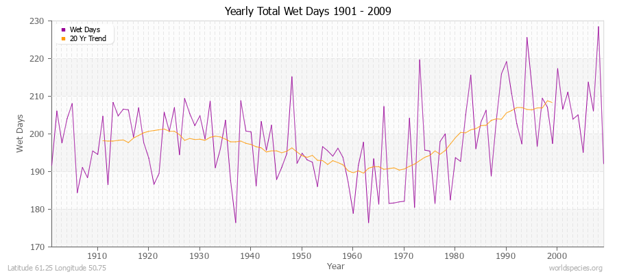 Yearly Total Wet Days 1901 - 2009 Latitude 61.25 Longitude 50.75