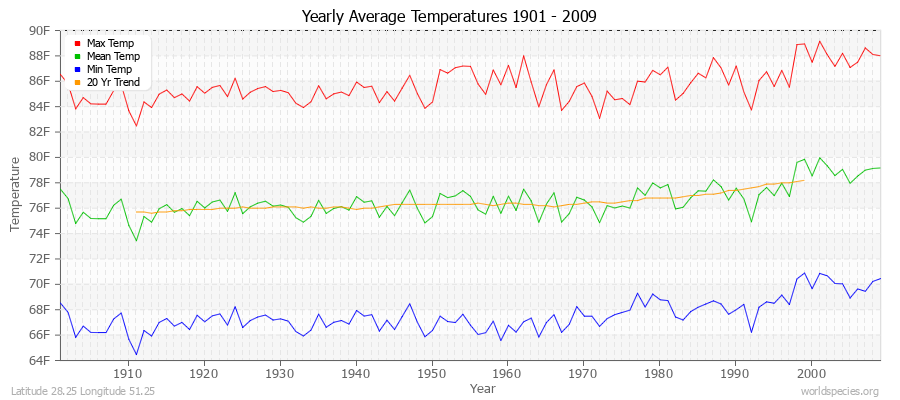 Yearly Average Temperatures 2010 - 2009 (English) Latitude 28.25 Longitude 51.25