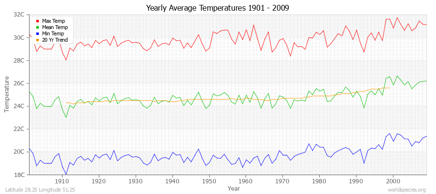 Yearly Average Temperatures 2010 - 2009 (Metric) Latitude 28.25 Longitude 51.25