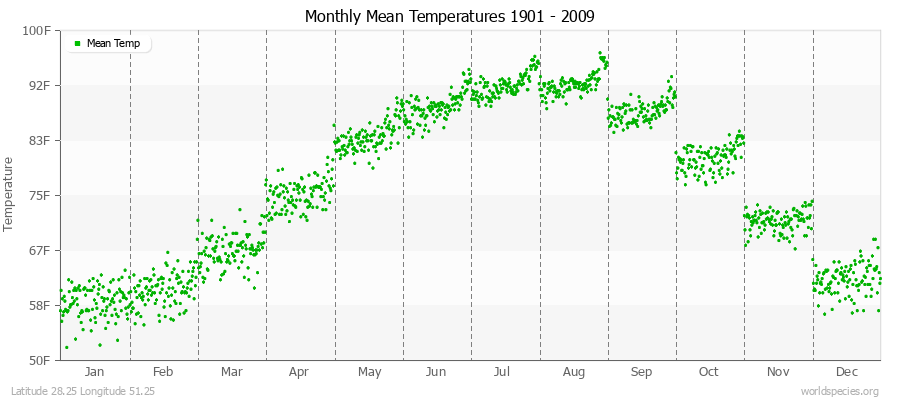 Monthly Mean Temperatures 1901 - 2009 (English) Latitude 28.25 Longitude 51.25