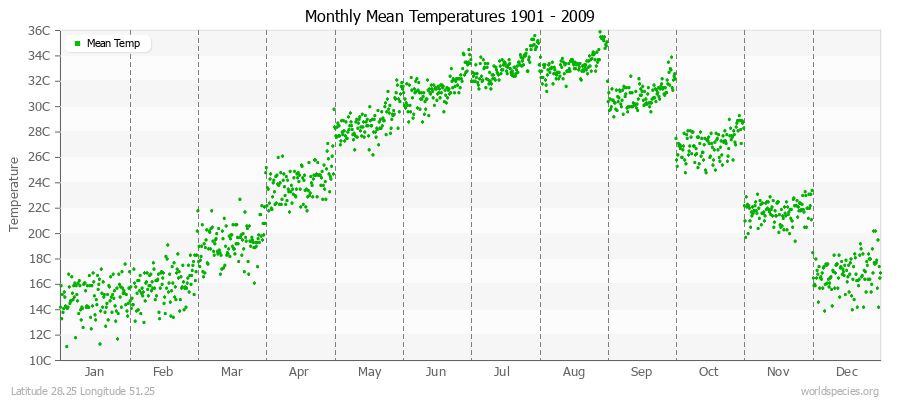 Monthly Mean Temperatures 1901 - 2009 (Metric) Latitude 28.25 Longitude 51.25