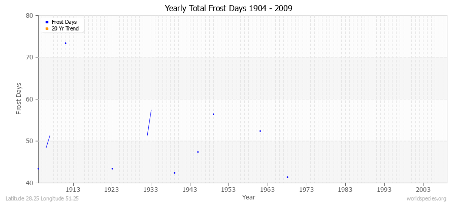 Yearly Total Frost Days 1904 - 2009 Latitude 28.25 Longitude 51.25
