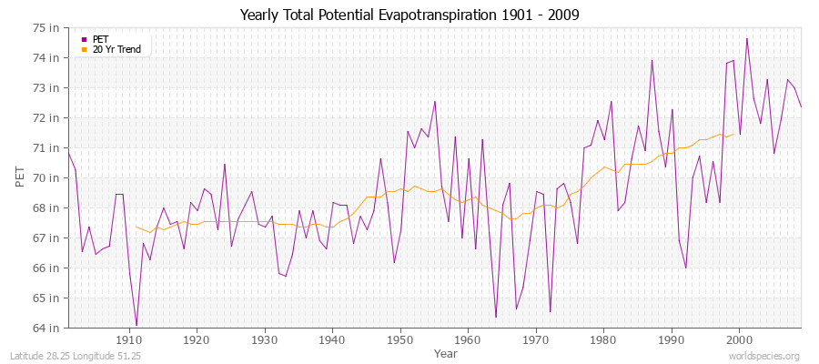 Yearly Total Potential Evapotranspiration 1901 - 2009 (English) Latitude 28.25 Longitude 51.25