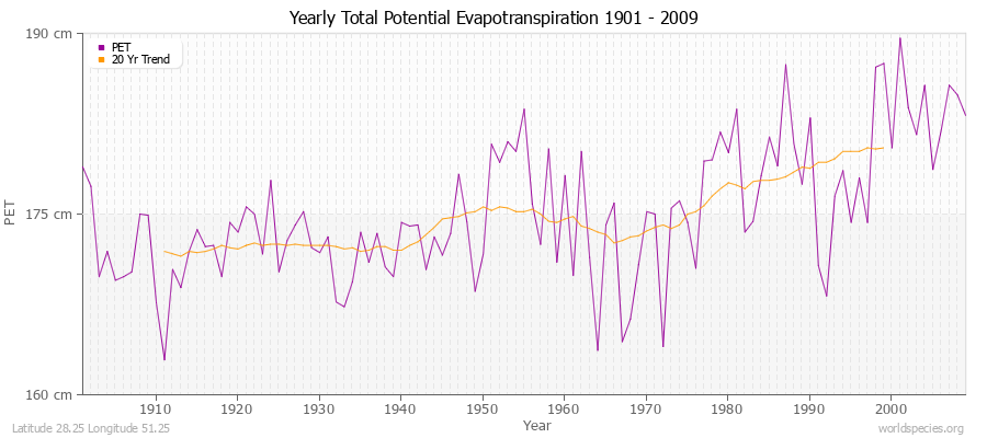 Yearly Total Potential Evapotranspiration 1901 - 2009 (Metric) Latitude 28.25 Longitude 51.25