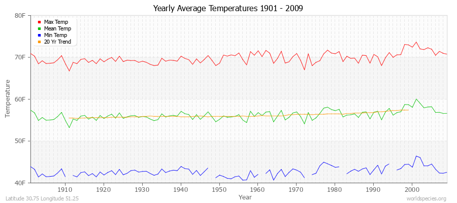 Yearly Average Temperatures 2010 - 2009 (English) Latitude 30.75 Longitude 51.25