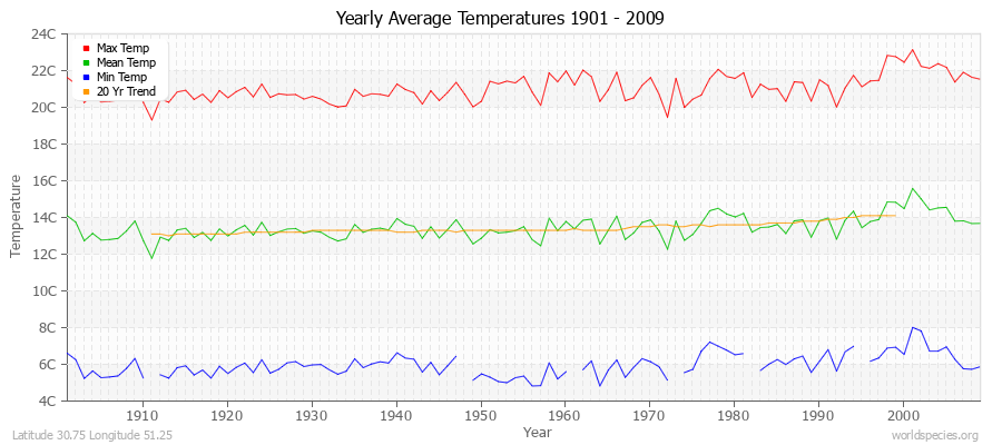 Yearly Average Temperatures 2010 - 2009 (Metric) Latitude 30.75 Longitude 51.25