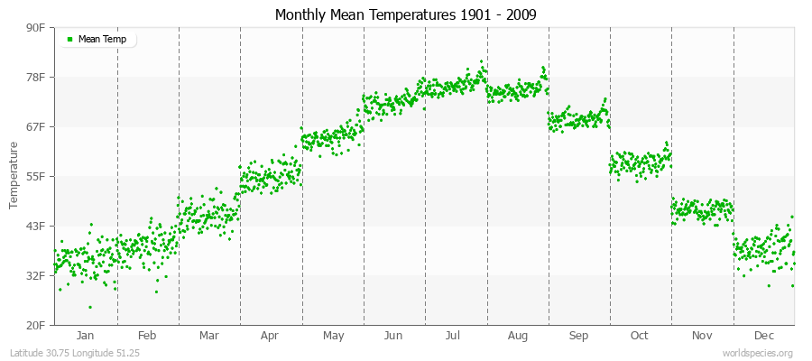 Monthly Mean Temperatures 1901 - 2009 (English) Latitude 30.75 Longitude 51.25