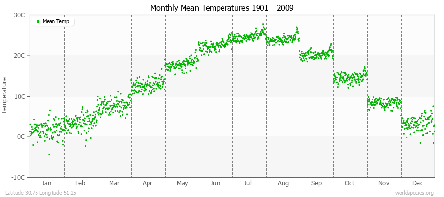 Monthly Mean Temperatures 1901 - 2009 (Metric) Latitude 30.75 Longitude 51.25