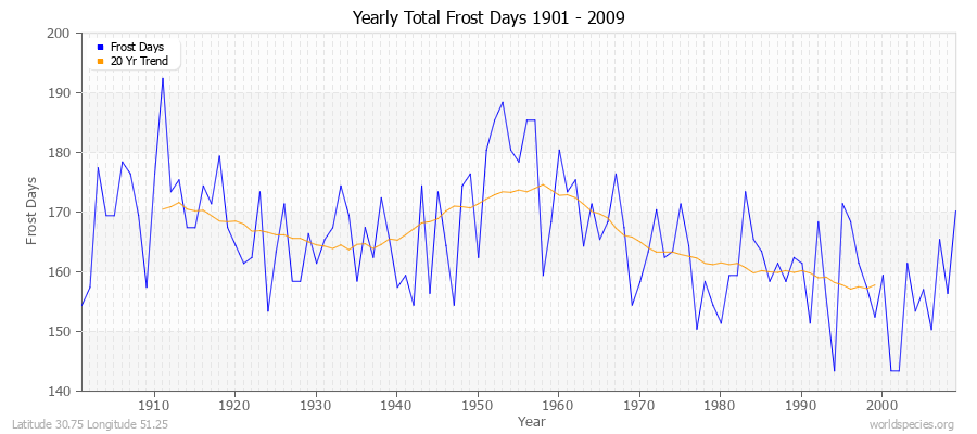 Yearly Total Frost Days 1901 - 2009 Latitude 30.75 Longitude 51.25