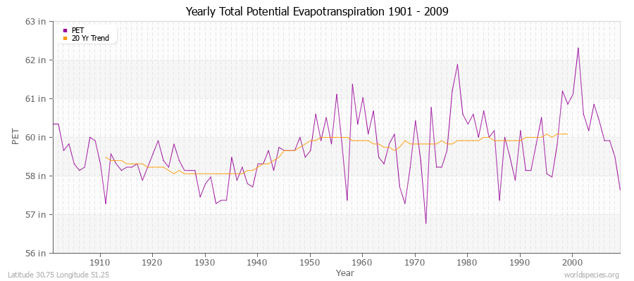 Yearly Total Potential Evapotranspiration 1901 - 2009 (English) Latitude 30.75 Longitude 51.25