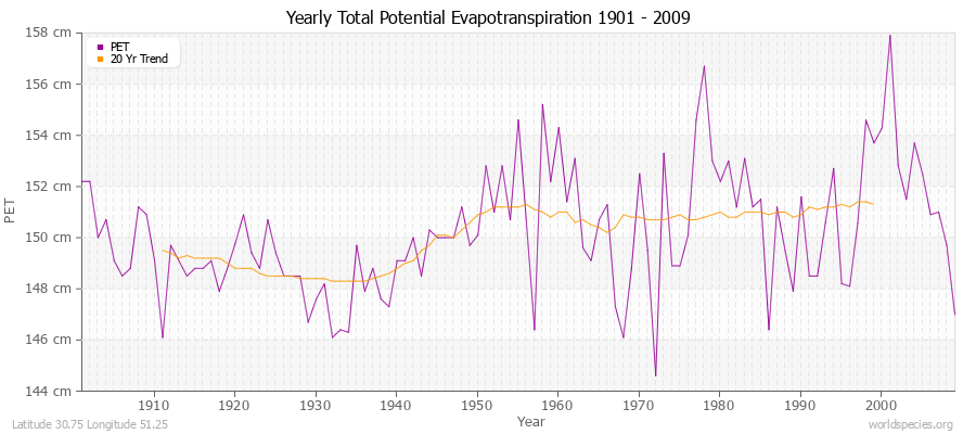 Yearly Total Potential Evapotranspiration 1901 - 2009 (Metric) Latitude 30.75 Longitude 51.25