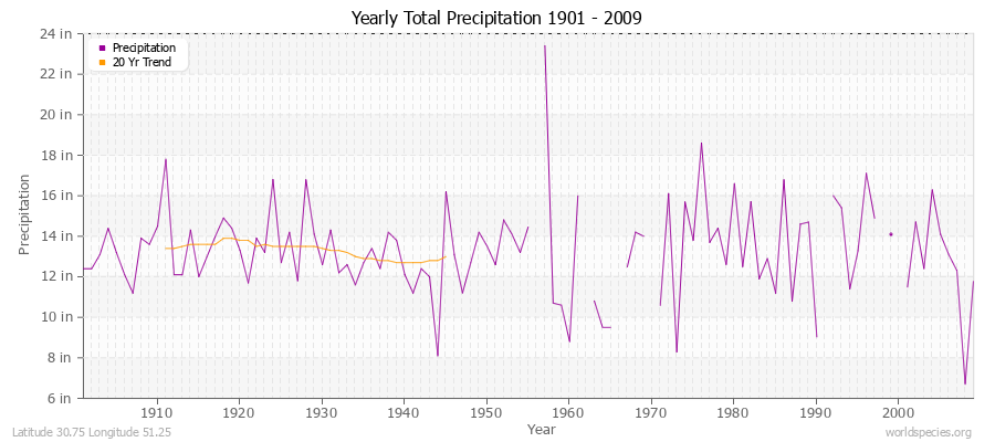 Yearly Total Precipitation 1901 - 2009 (English) Latitude 30.75 Longitude 51.25