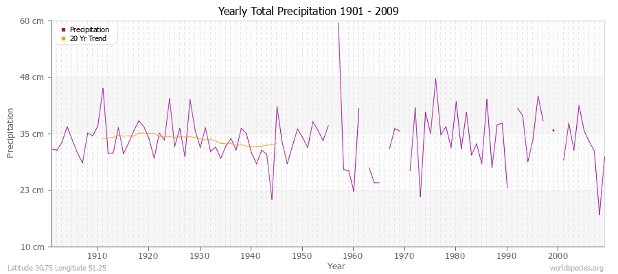 Yearly Total Precipitation 1901 - 2009 (Metric) Latitude 30.75 Longitude 51.25