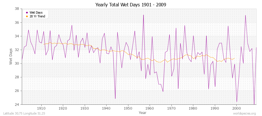 Yearly Total Wet Days 1901 - 2009 Latitude 30.75 Longitude 51.25