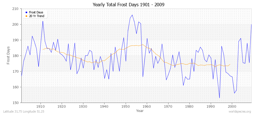 Yearly Total Frost Days 1901 - 2009 Latitude 31.75 Longitude 51.25