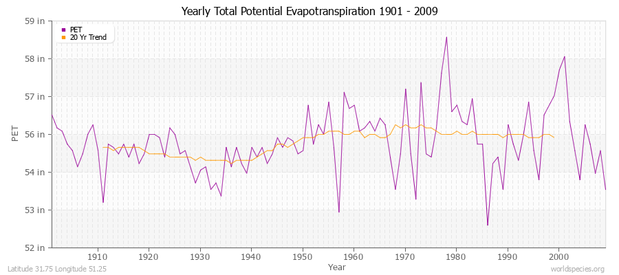 Yearly Total Potential Evapotranspiration 1901 - 2009 (English) Latitude 31.75 Longitude 51.25