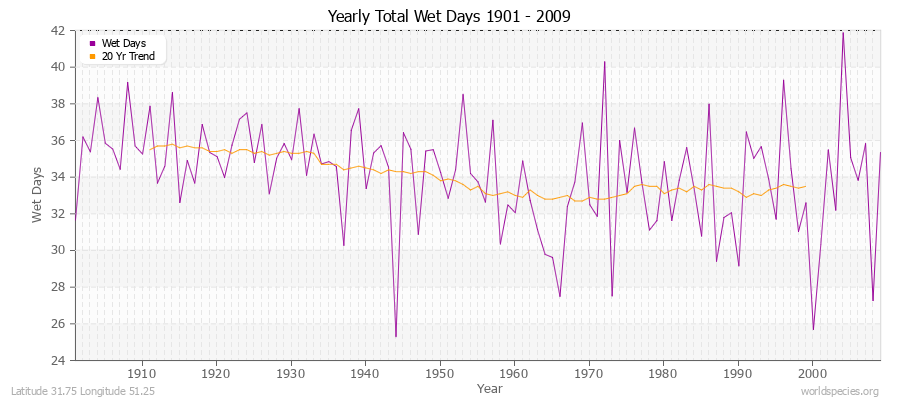 Yearly Total Wet Days 1901 - 2009 Latitude 31.75 Longitude 51.25