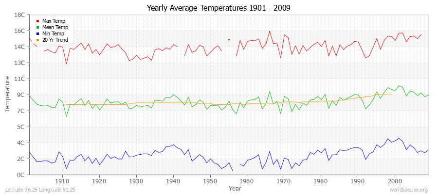 Yearly Average Temperatures 2010 - 2009 (Metric) Latitude 36.25 Longitude 51.25