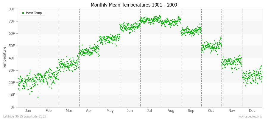 Monthly Mean Temperatures 1901 - 2009 (English) Latitude 36.25 Longitude 51.25