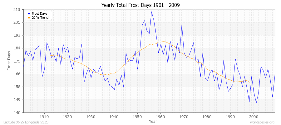 Yearly Total Frost Days 1901 - 2009 Latitude 36.25 Longitude 51.25