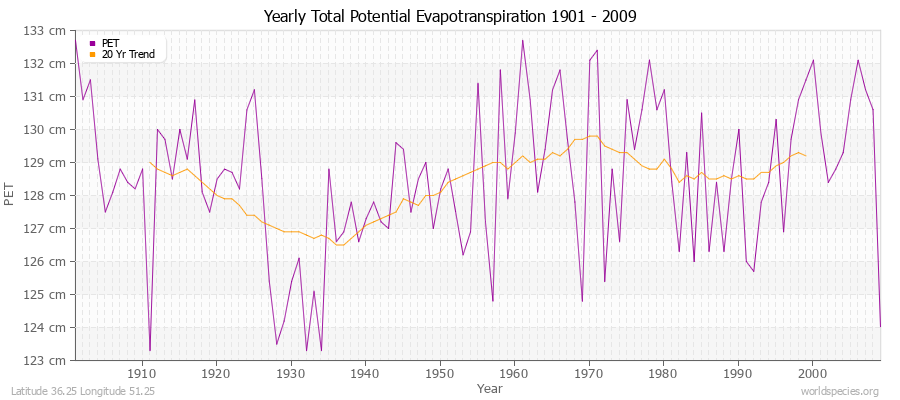 Yearly Total Potential Evapotranspiration 1901 - 2009 (Metric) Latitude 36.25 Longitude 51.25