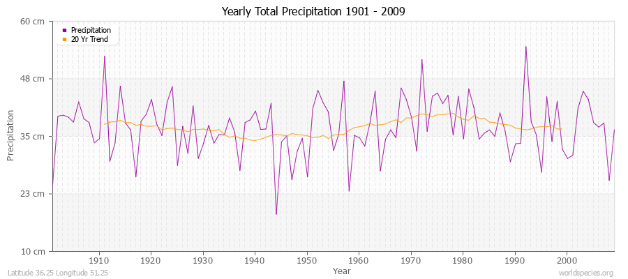 Yearly Total Precipitation 1901 - 2009 (Metric) Latitude 36.25 Longitude 51.25