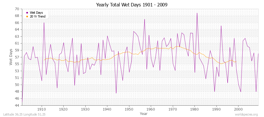 Yearly Total Wet Days 1901 - 2009 Latitude 36.25 Longitude 51.25