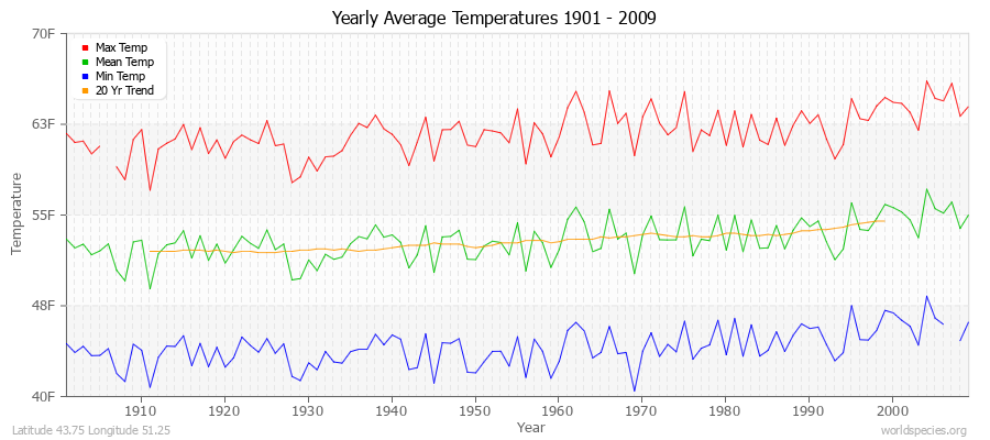 Yearly Average Temperatures 2010 - 2009 (English) Latitude 43.75 Longitude 51.25